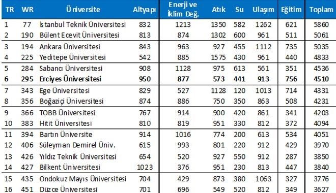 ERÜ, GREENMETRİC 2017 SIRALAMASINDA