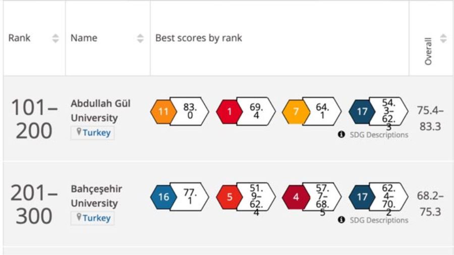 AGÜ ULUSLARARASI SIRALAMADA TÜRKİYE’NİN LİDERİ