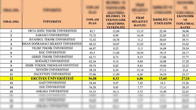 ERÜ’NÜN ‘GİRİŞİMCİ VE YENİLİKÇİ ÜNİVERSİTE ENDEKSİ’ BAŞARISI