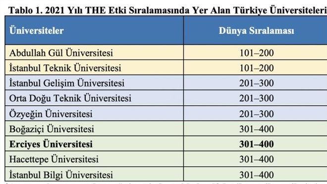 ERÜ’NÜN THE 2021 YILI ETKİ SIRALAMASINDAKİ BAŞARISI