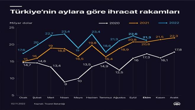  Kayseri’nin ihracatı 10 ayda yüzde 11,63 oranında arttı