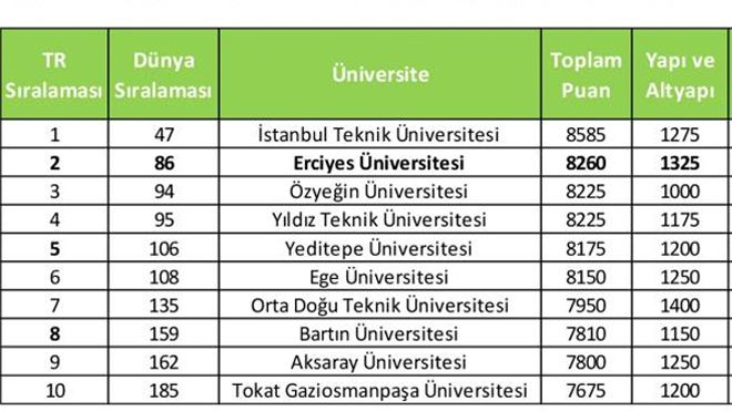 ERÜ, Dünyanın En Çevreci 86. Üniversitesi