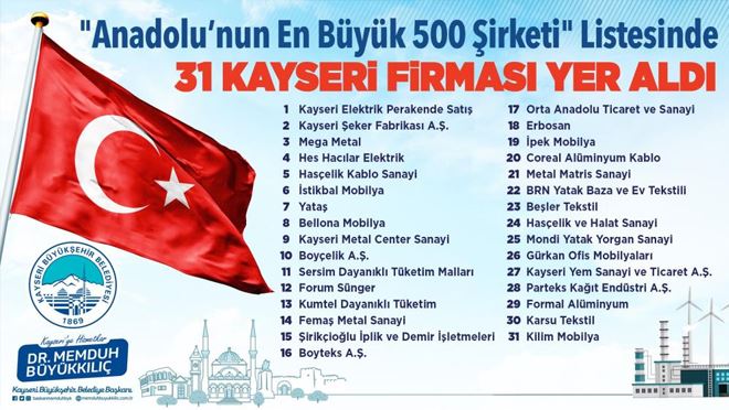 Başkan Büyükkılıç Kayserili firmaları tebrik etti