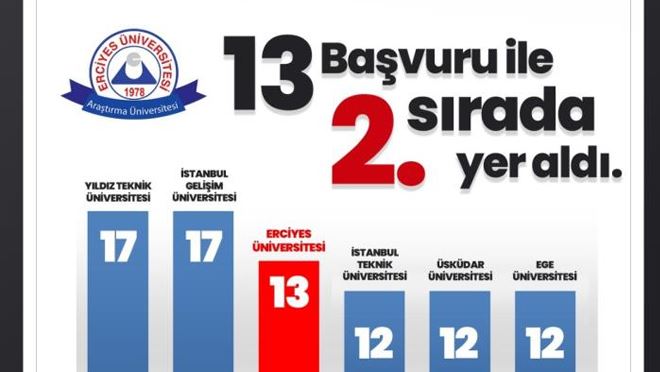 ERÜ patent başvurusunda ilk 3