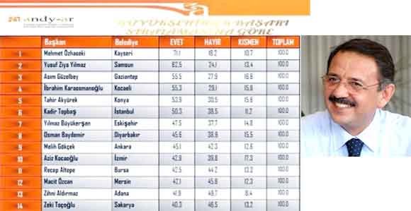 BÜYÜKŞEHİRLERDE EN BAŞARILI BAŞKAN, ÖZHASEKİ